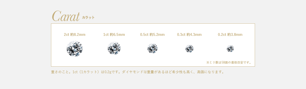 Carat 重さのこと。1ct（1カラット）は0.2gです。ダイヤモンドは重量があるほど希少性も高く、高価になります。